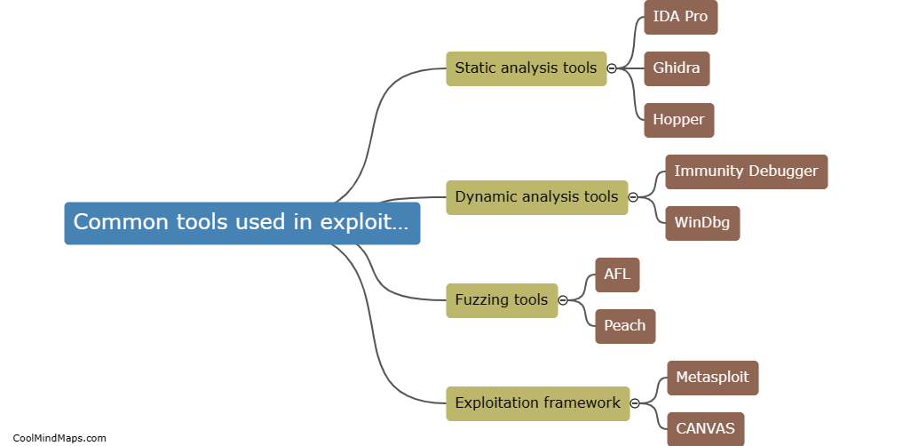 Common tools used in exploit development?