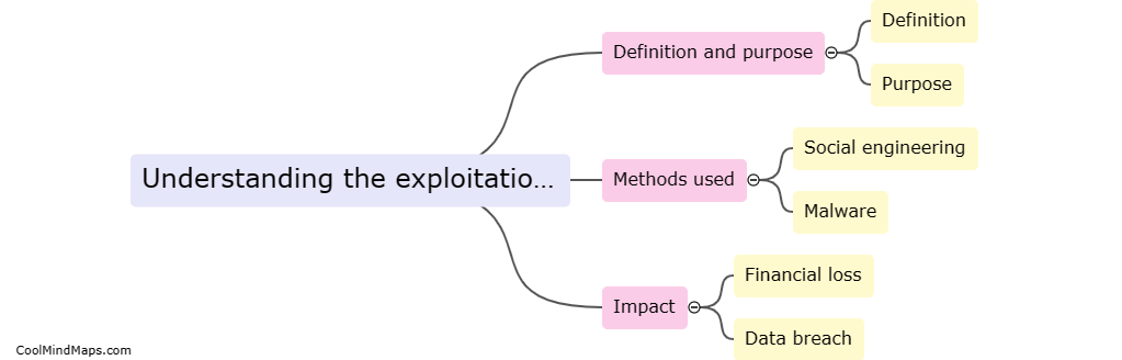 Understanding the exploitation process?