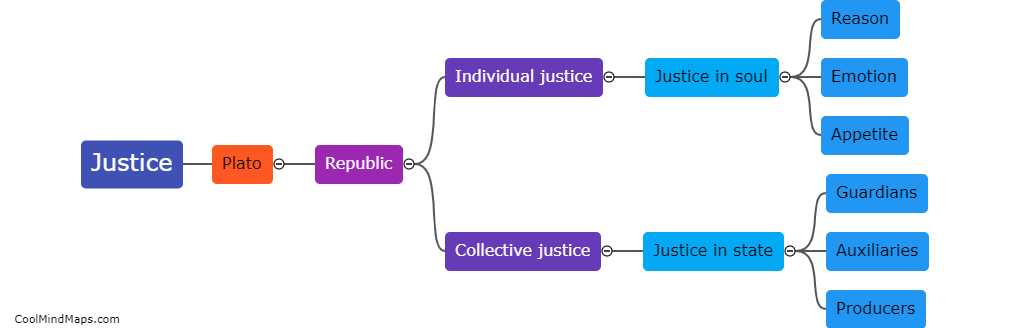 What is Plato's concept of justice?