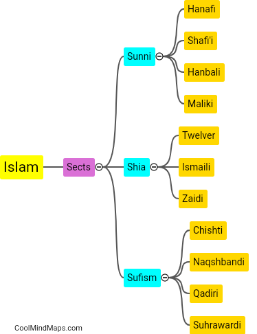 What are the main sects in Islam?
