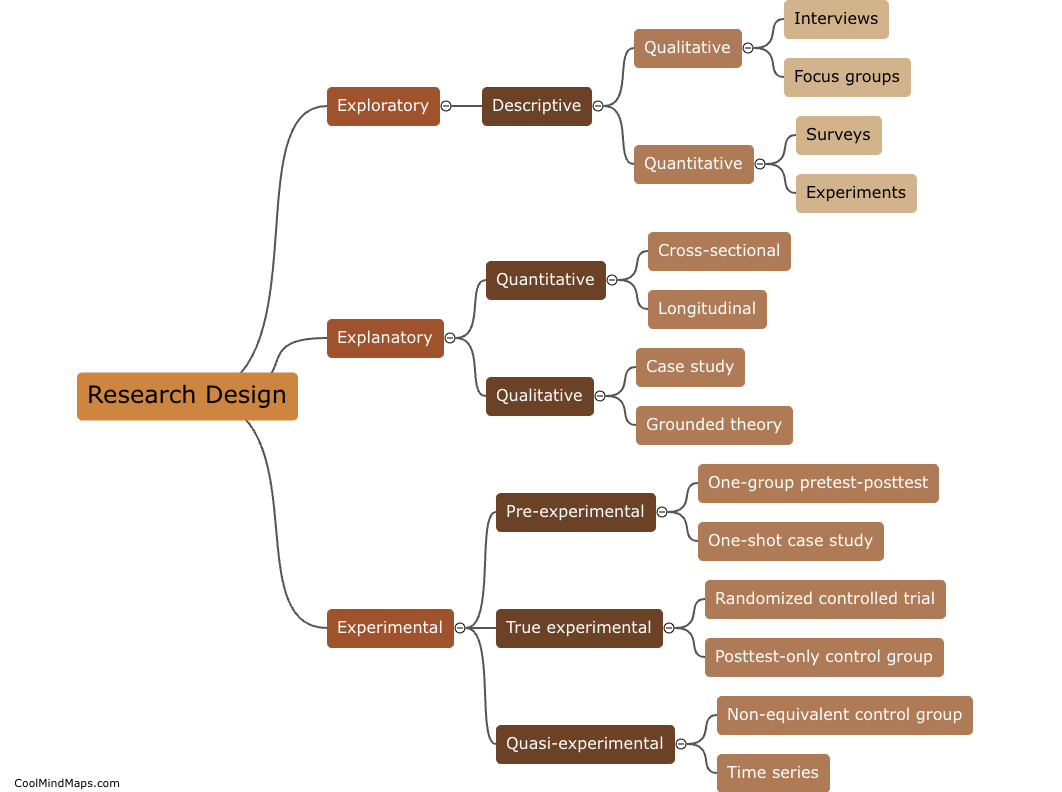 What is the research design?
