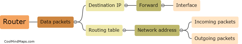 How does a router work?