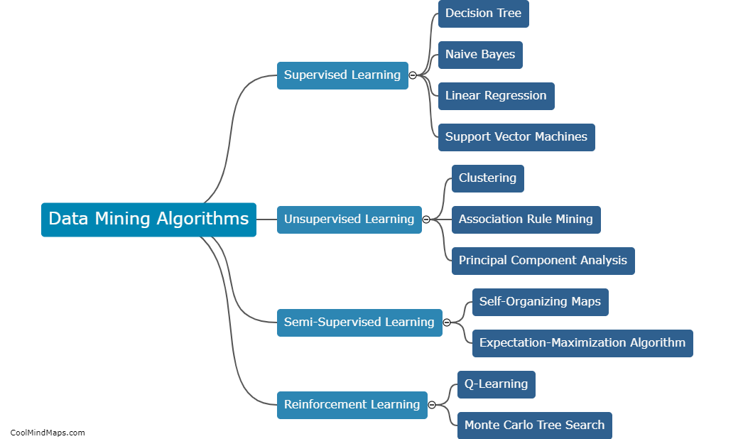 What are data mining algorithms?