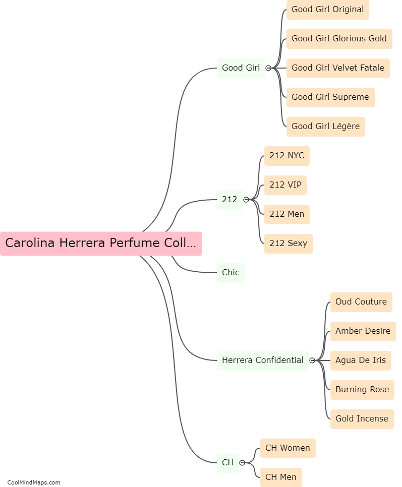 What are the different Carolina Herrera perfume collections?