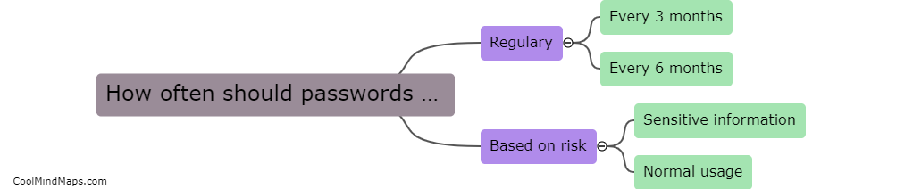 How often should passwords be changed?