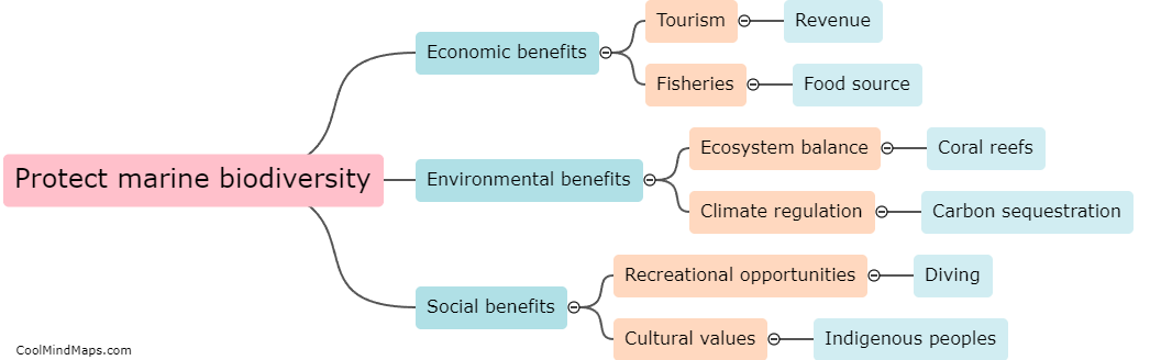 Why is it important for states to protect marine biodiversity?