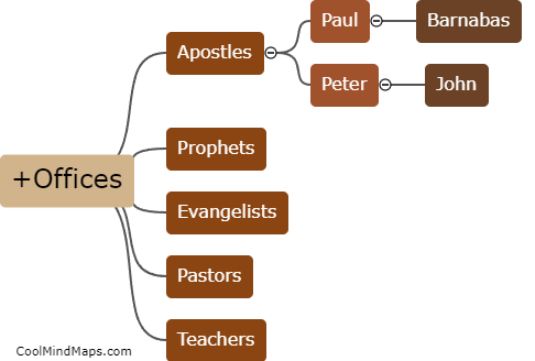 What are the different officers appointed by Jesus for the perfecting of the saints?