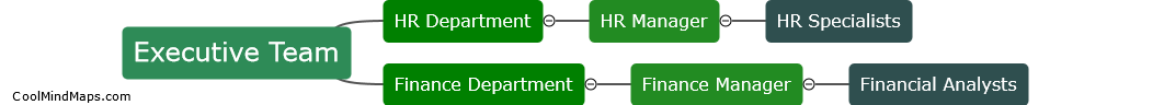 Who should be involved in reviewing organizational charts?