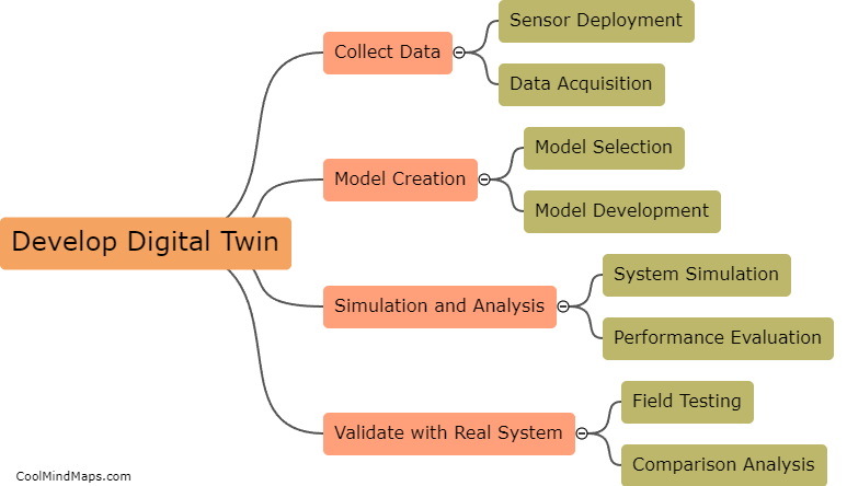 What are the key steps to develop a Digital twin for power and energy systems?