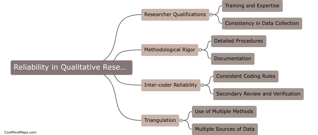 How is reliability achieved in qualitative research?