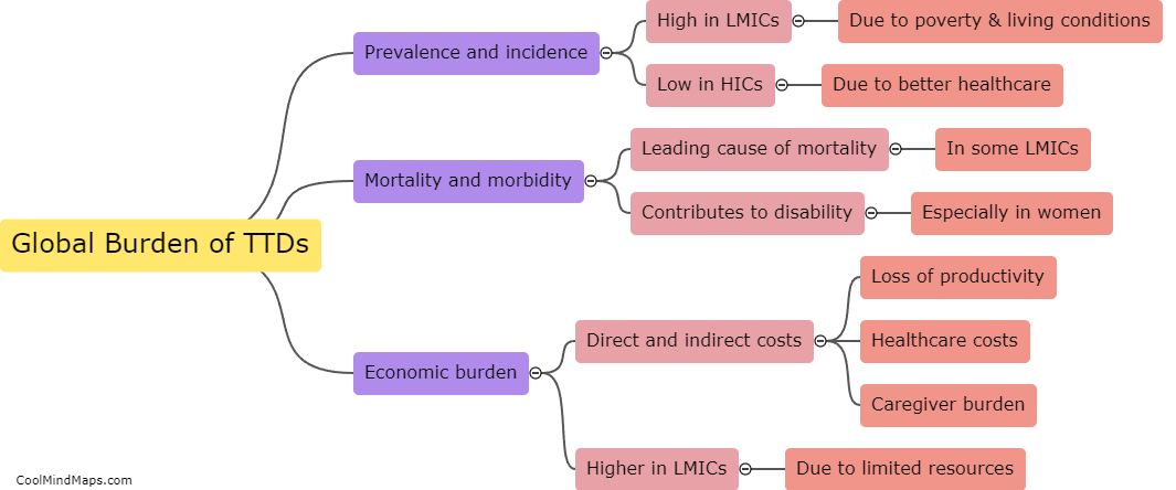 What is the global burden of TTDs?