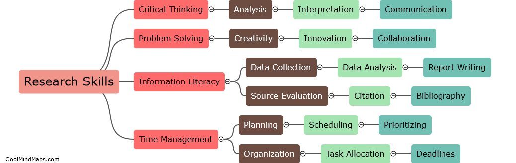 What skills are required for each stage of humanities research?