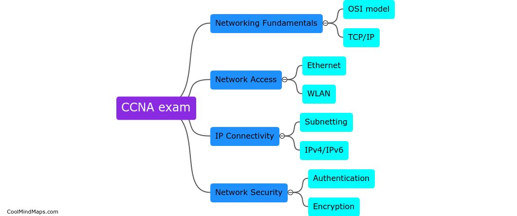 What topics are covered in the CCNA exam?