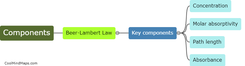 What are the key components of the Beer-Lambert law?