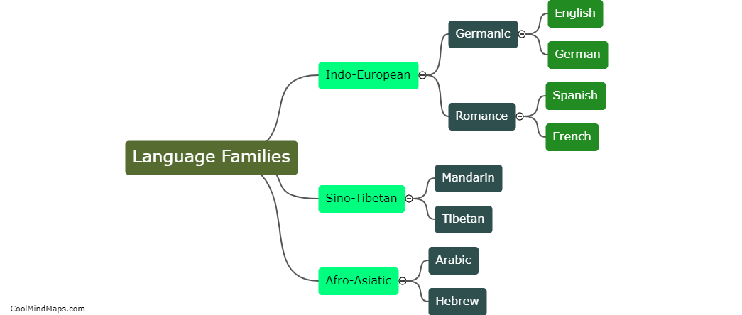 What are language families?