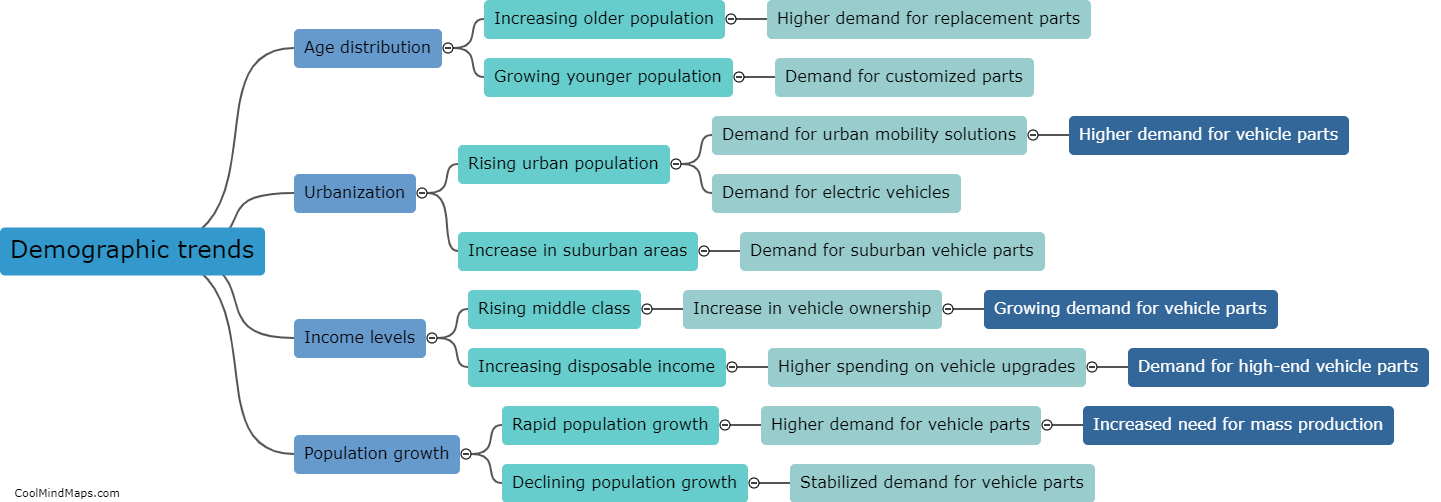 Demographic trends in demand for vehicle parts