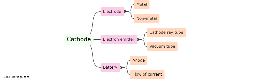What is a cathode?