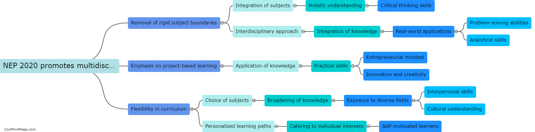 How does NEP 2020 promote multidisciplinary learning?