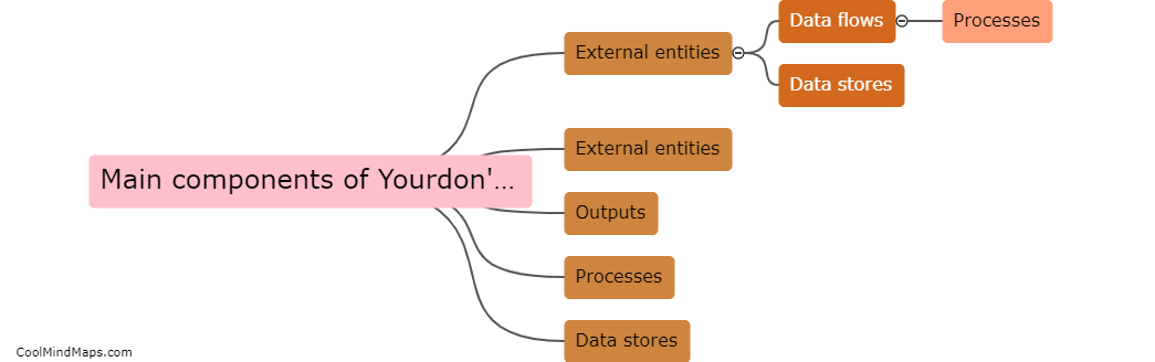 What are the main components of Yourdon's modern structured analysis?
