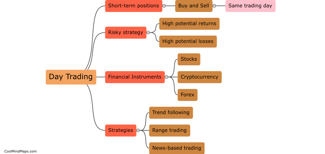 What is day trading?