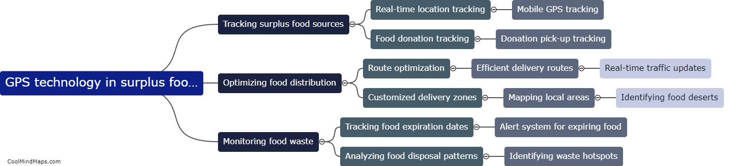 How can GPS technology be used in a surplus food management platform?