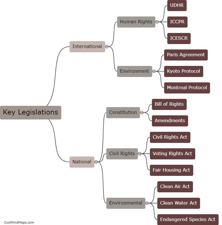 What are the key legislations?