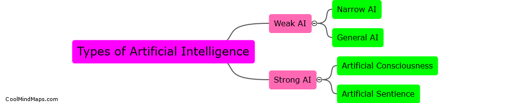 What are the different types of artificial intelligence?