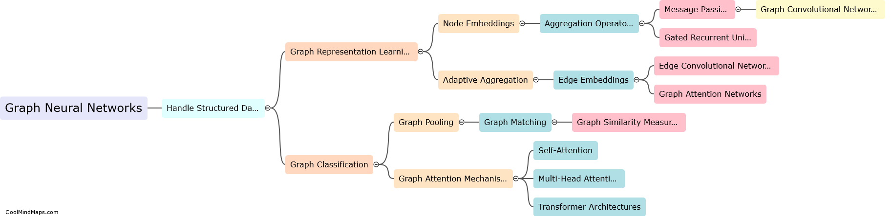 How do graph neural networks handle structured data?