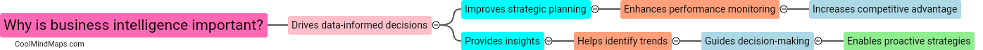 Why is business intelligence important?