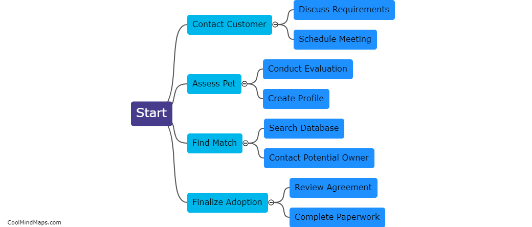 What are the steps involved in pet link working process?