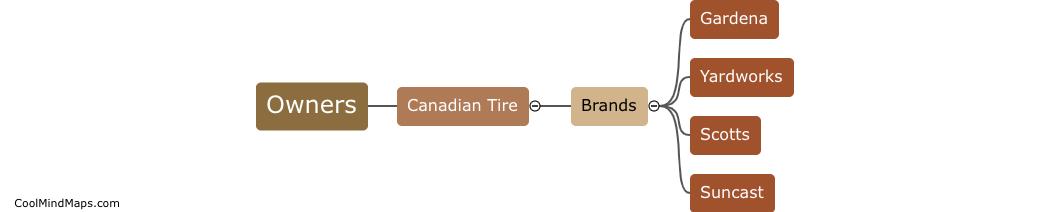 Who are the owners of the brands in Canadian Tire's garden section?