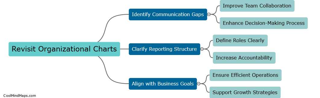 Why should we revisit organizational charts?