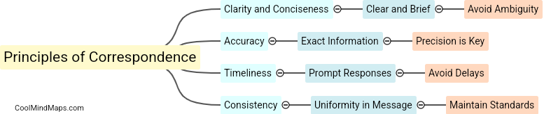 What are the principles of correspondence?