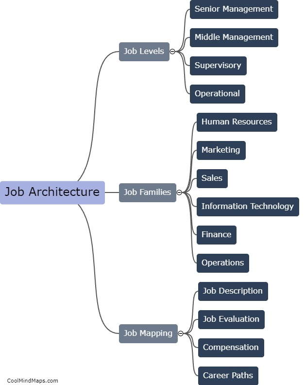 What is job architecture?