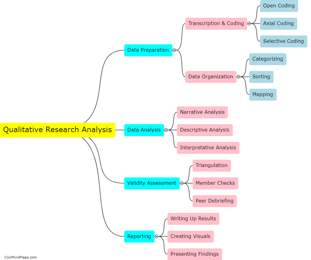 What are the steps in qualitative research analysis?