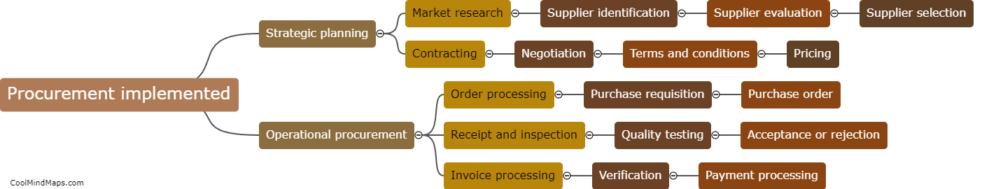 How is procurement implemented?