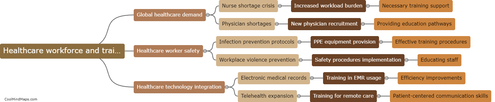 Healthcare workforce and training