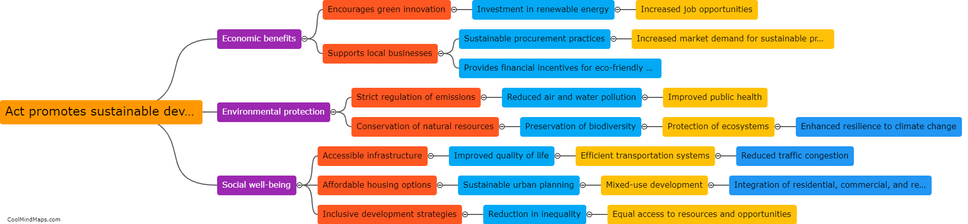 How does the act promote sustainable development practices?