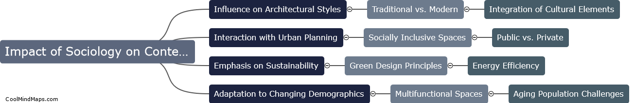 What is the impact of sociology on contemporary architecture in Iran?