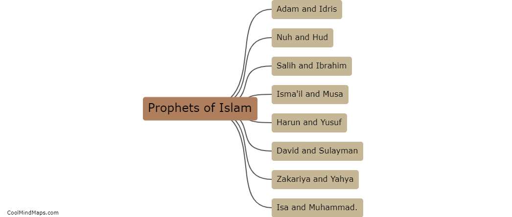 Who were the Prophets of Islam?