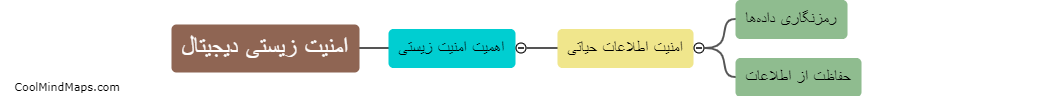 چه مفاهیمی در امنیت زیستی دیجیتال وجود دارد؟