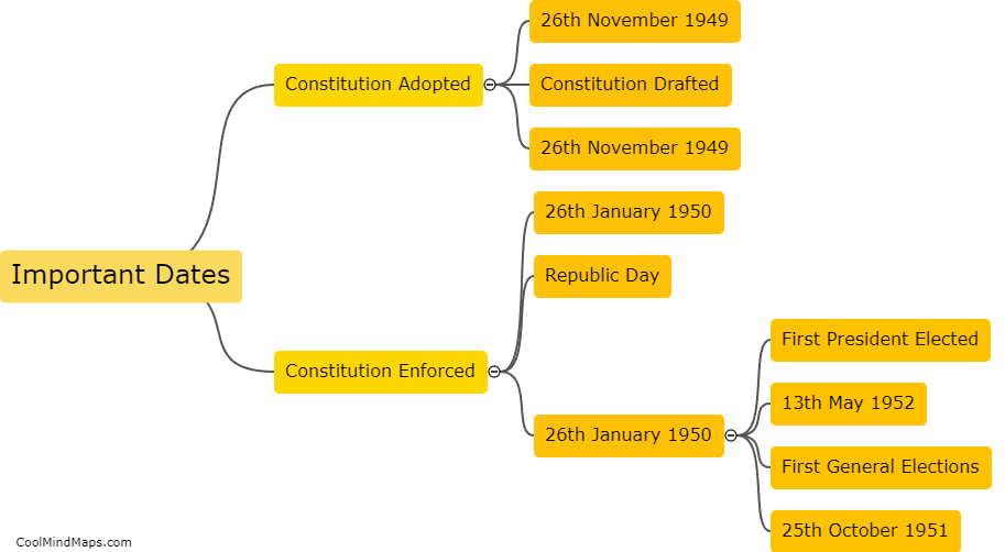 What are the important dates related to the Indian constitution?
