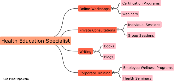 What are the most profitable income streams for health education specialist?