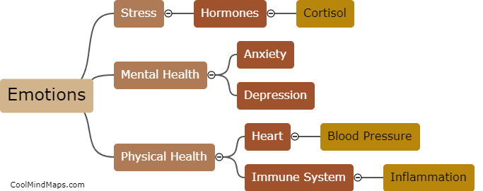 What is the connection between emotions and physical health?