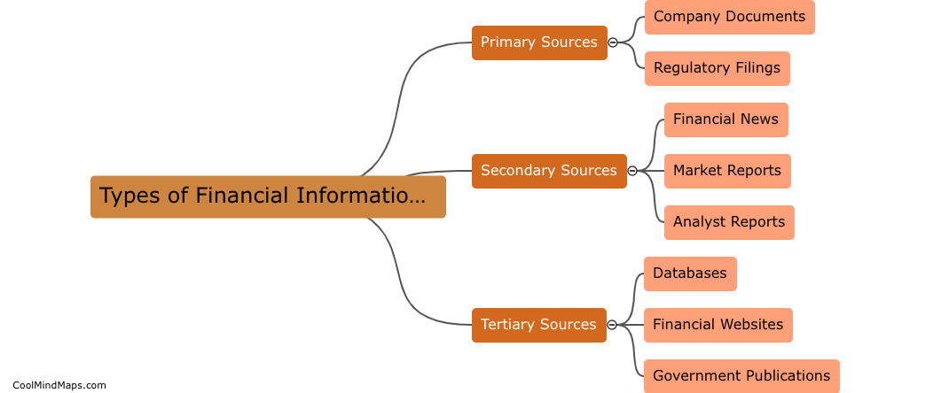 What are the different types of financial information sources?