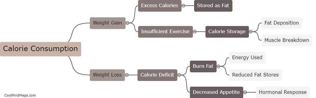 How does calorie consumption impact weight gain or loss?