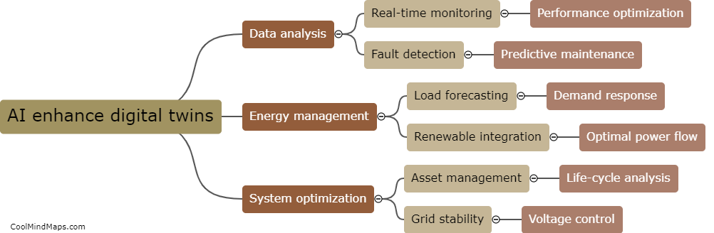 How does AI enhance digital twins in multi-vector energy systems?