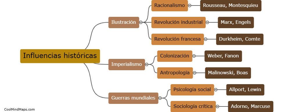 ¿Qué influencias históricas han dado forma a las ciencias sociales?