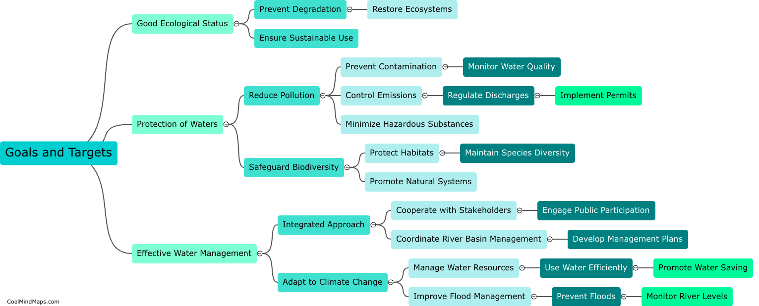 What are the key goals and targets of the EU Water Framework Directive?