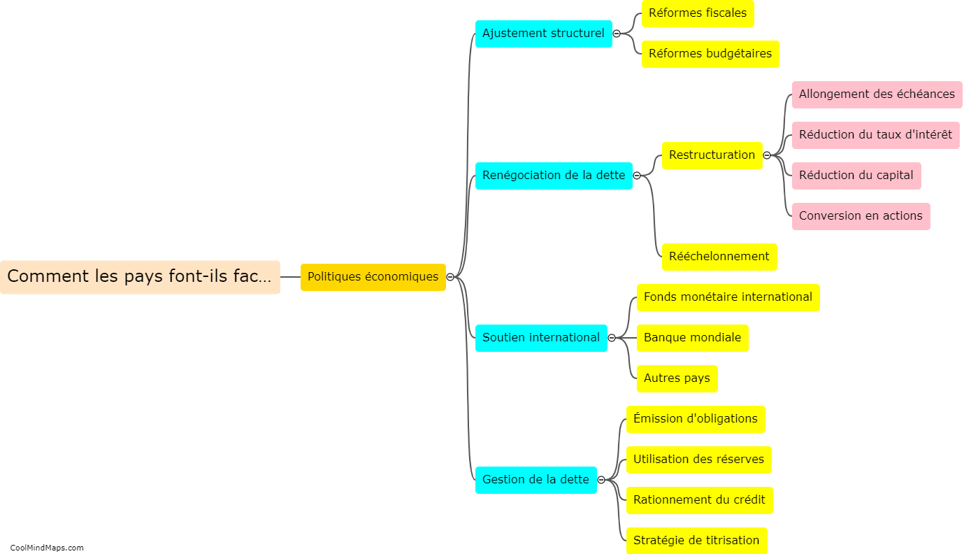 Comment les pays font-ils face à la dette souveraine ?